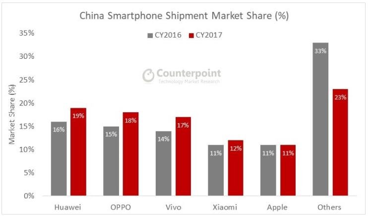 smartphone marktanteil 2017 china