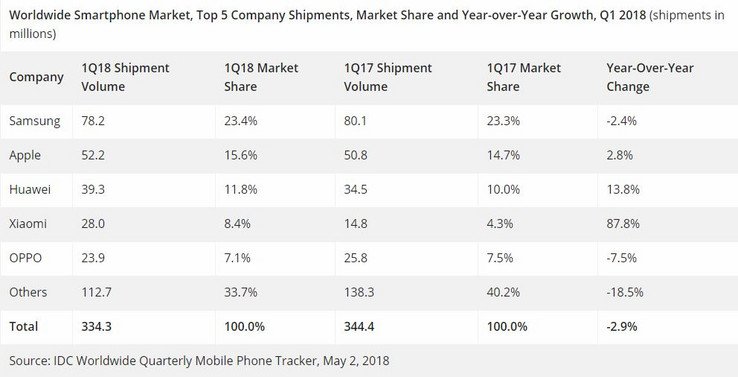 smartphone markt 2018 Quartal 1