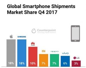 Xiaomi marktanteil q4 2017