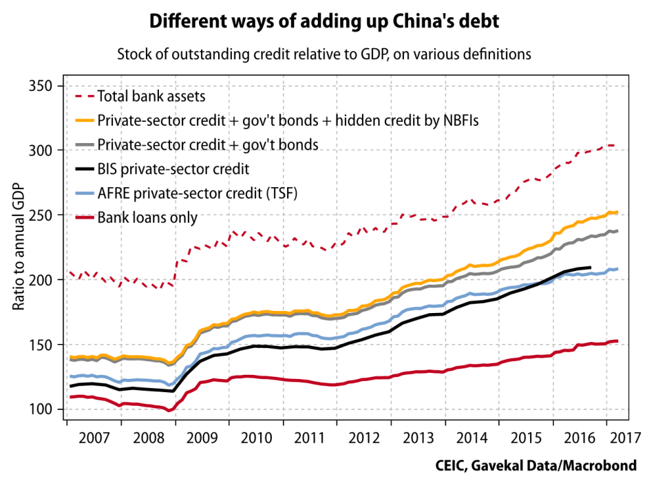 Schulden China privater Sektor