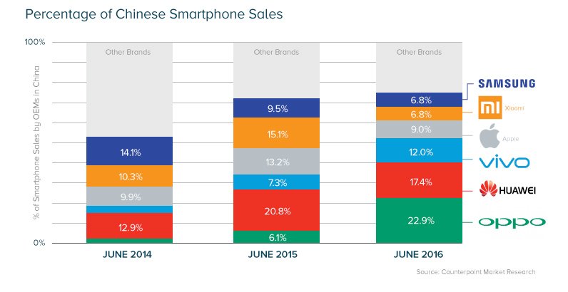 marktanteil smartphonehersteller china