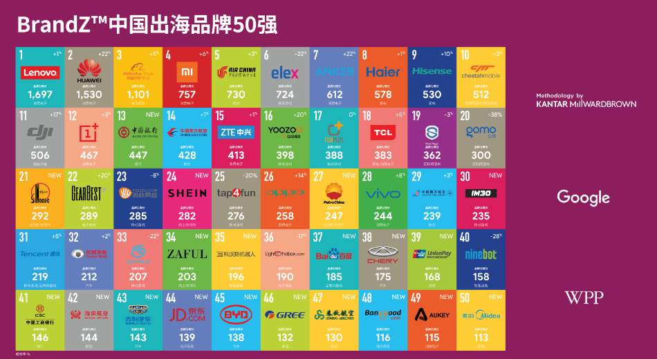 brandz top 50 china branding