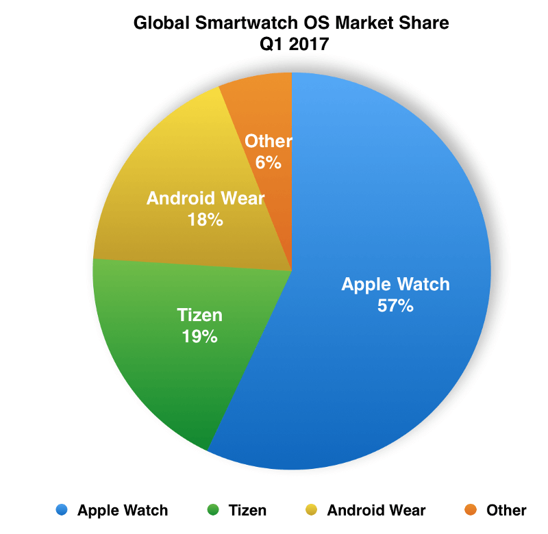 Android Wear Tizen Apple Watch Vergleich