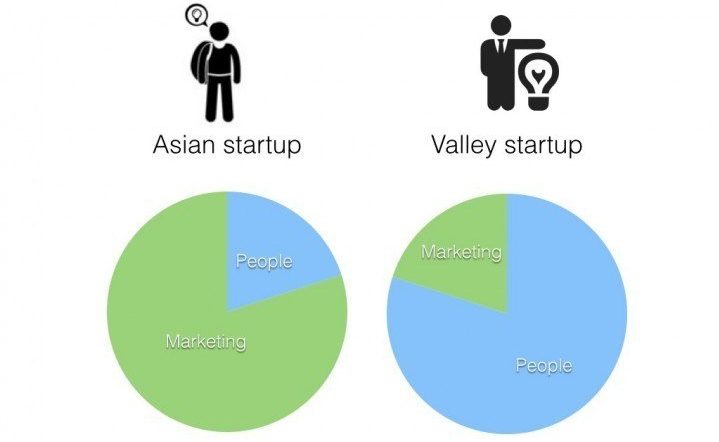 ausgaben personal und marketing china vs silicon valley