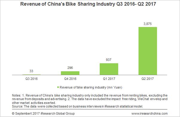 China Bike Sharing