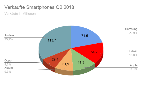 Grafik Techkou Verkaufte Smartphones