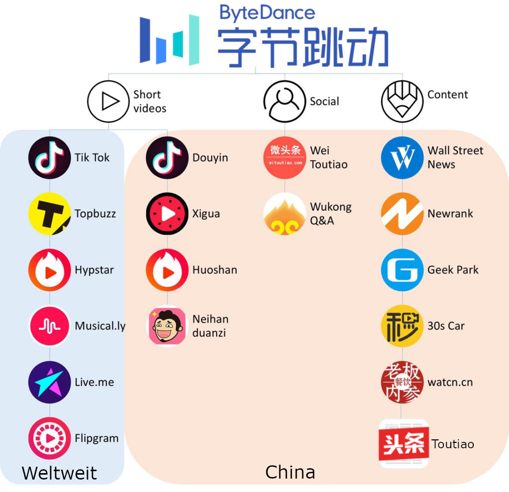 Tik Tok, ByteDance, China, Apps