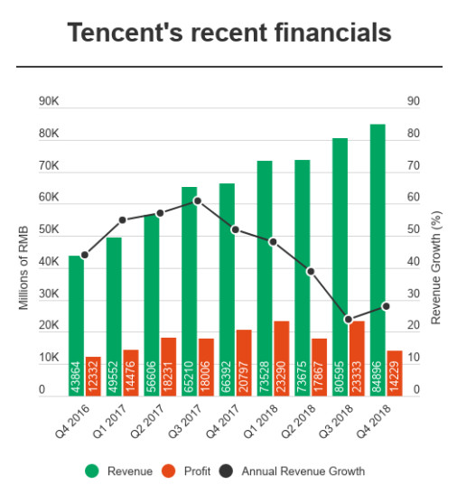 China Tencent Gaming Werbung Einbruch