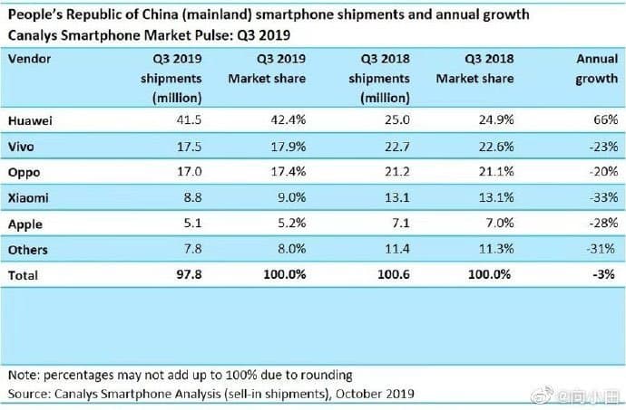 tabelle marktanteil q3 smartphones china