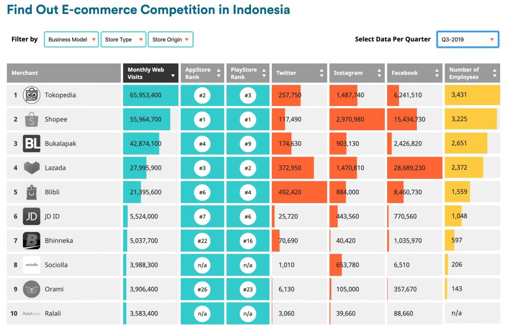 tabelle marktanteil ecommerce und competition indonesien