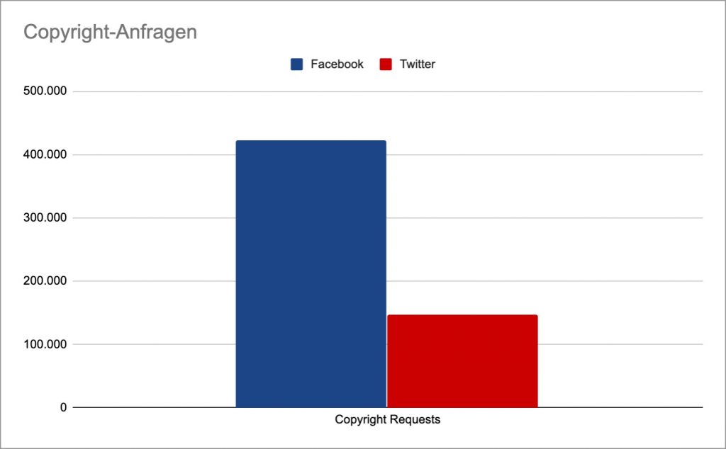 vergleich copyright anfragen facebook twitter